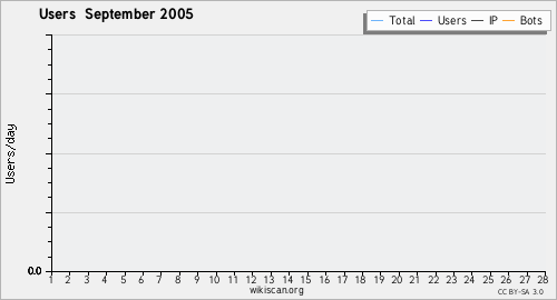 Graphique des utilisateurs September 2005